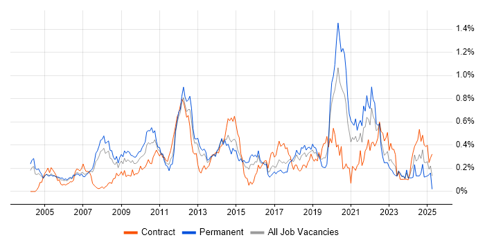 Job vacancy trend for Video Conferencing in Berkshire Job vacancy trend for Video Conferencing in Berkshire