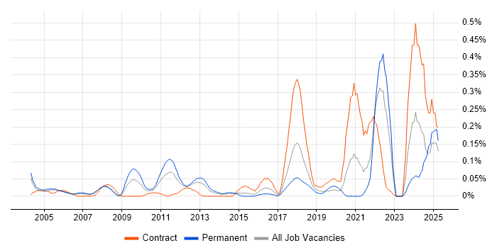 Job vacancy trend for Video Editing in Berkshire Job vacancy trend for Video Editing in Berkshire