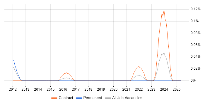 Job vacancy trend for Video Editor in Berkshire Job vacancy trend for Video Editor in Berkshire