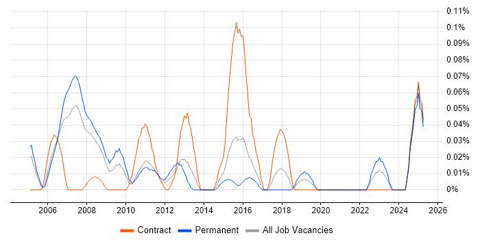 Job vacancy trend for Video Processing in Berkshire