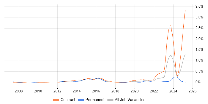 Job vacancy trend for Virgin Media in Berkshire Job vacancy trend for Virgin Media in Berkshire