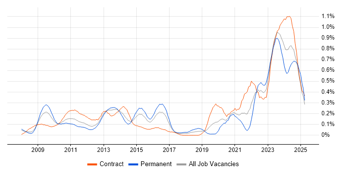 Job vacancy trend for Virtual Desktop in Berkshire