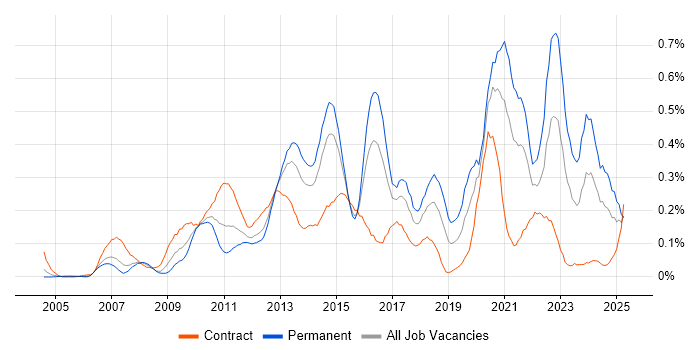 Job vacancy trend for Virtual Environments in Berkshire Job vacancy trend for Virtual Environments in Berkshire