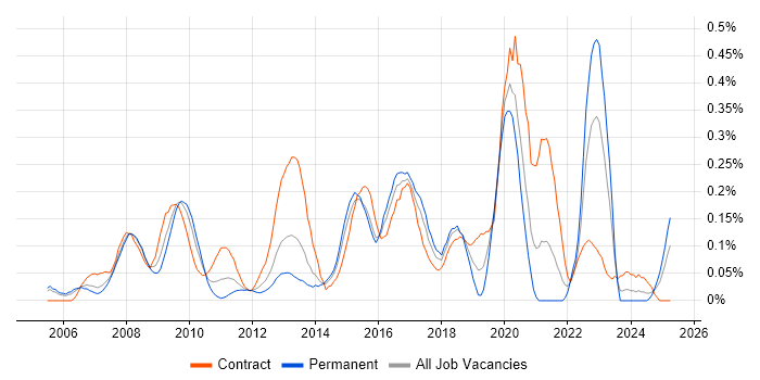 Job vacancy trend for Virtual Infrastructure in Berkshire Job vacancy trend for Virtual Infrastructure in Berkshire