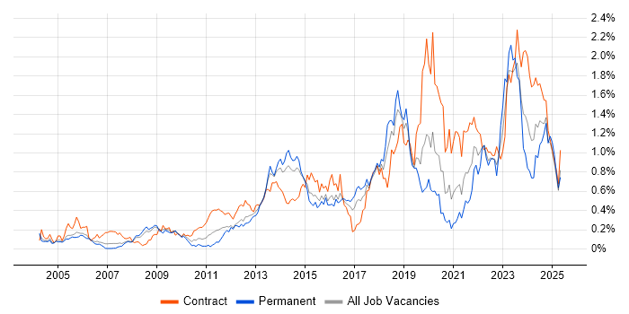 Job vacancy trend for Virtual Machines in Berkshire Job vacancy trend for Virtual Machines in Berkshire