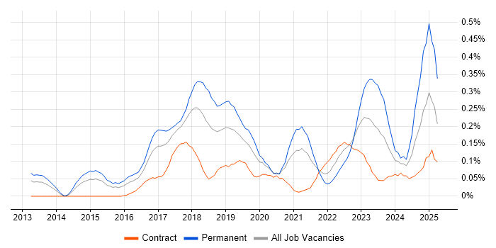 Job vacancy trend for Virtual Private Cloud in Berkshire Job vacancy trend for Virtual Private Cloud in Berkshire