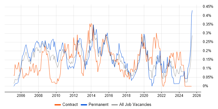 Job vacancy trend for Virtual Servers in Berkshire