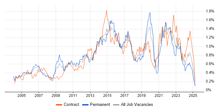 Job vacancy trend for Virtual Team in Berkshire