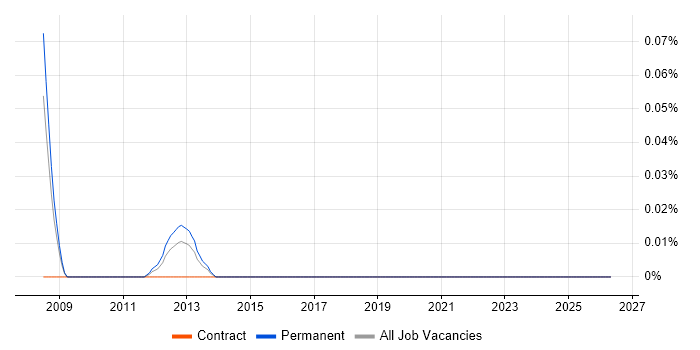 Virtualisation Infrastructure Engineer job vacancy trend in Berkshire