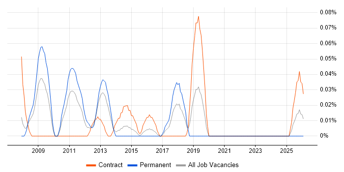 Virtualisation Specialist job vacancy trend in Berkshire