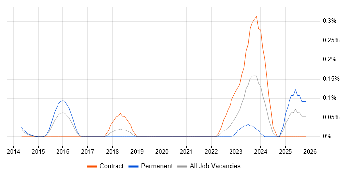 Visual Effects job vacancy trend in Berkshire