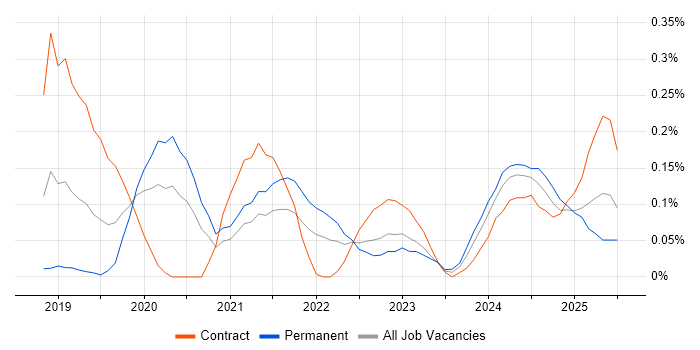 Job vacancy trend for Visual Studio Code in Berkshire Job vacancy trend for Visual Studio Code in Berkshire