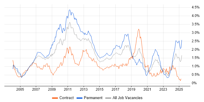 Job vacancy trend for Visual Studio in Berkshire