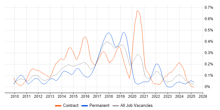 Job vacancy trend for Visualforce in Berkshire Job vacancy trend for Visualforce in Berkshire