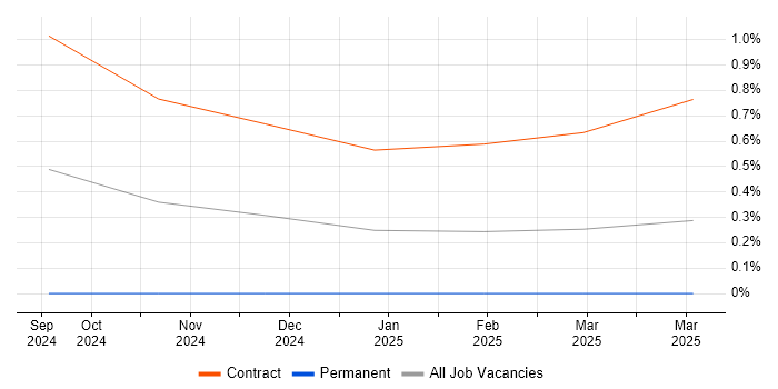 Job vacancy trend for Vite in Berkshire Job vacancy trend for Vite in Berkshire
