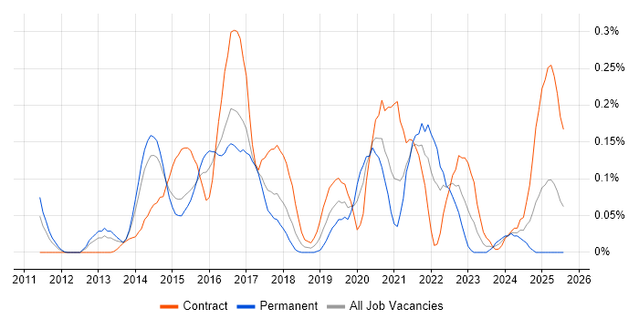 Job vacancy trend for Viva Engage in Berkshire
