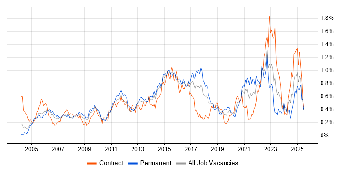 Job vacancy trend for VLAN in Berkshire