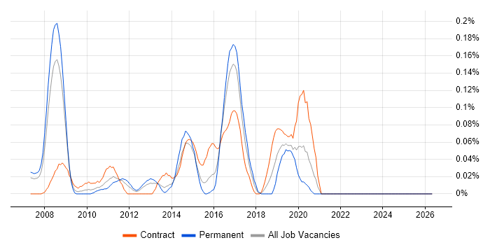vMotion job vacancy trend in Berkshire