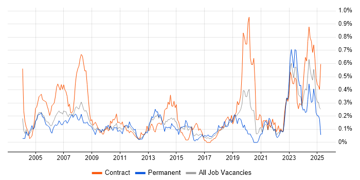 Job vacancy trend for VMS in Berkshire