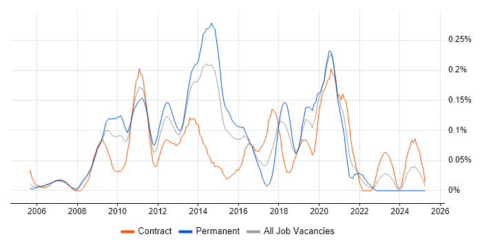 Job vacancy trend for VMware Architect in Berkshire Job vacancy trend for VMware Architect in Berkshire