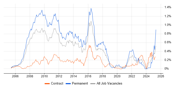 Job vacancy trend for VMware Certified Professional (VCP) in Berkshire Job vacancy trend for VMware Certified Professional (VCP) in Berkshire