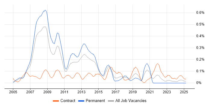 Job vacancy trend for VMware Consultant in Berkshire Job vacancy trend for VMware Consultant in Berkshire