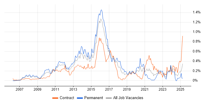 Job vacancy trend for VMware Engineer in Berkshire