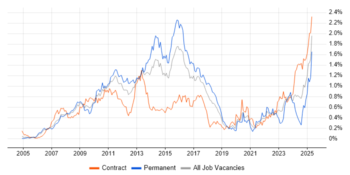 Job vacancy trend for VMware ESXi in Berkshire Job vacancy trend for VMware ESXi in Berkshire
