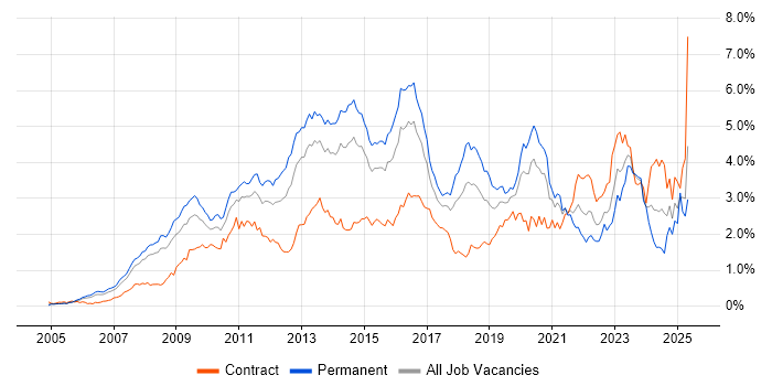 Job vacancy trend for VMware Infrastructure in Berkshire
