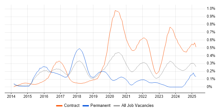 Job vacancy trend for VMware NSX in Berkshire Job vacancy trend for VMware NSX in Berkshire