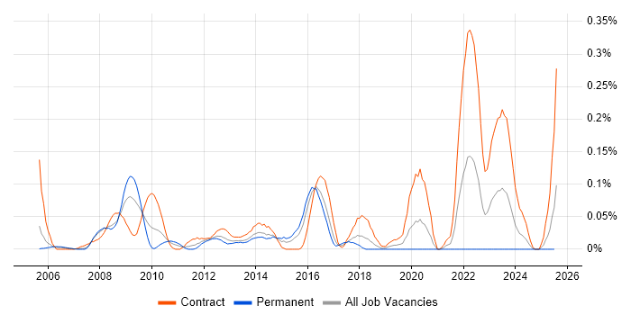 Job vacancy trend for VMware Specialist in Berkshire Job vacancy trend for VMware Specialist in Berkshire
