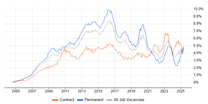 Job vacancy trend for VMware in Berkshire