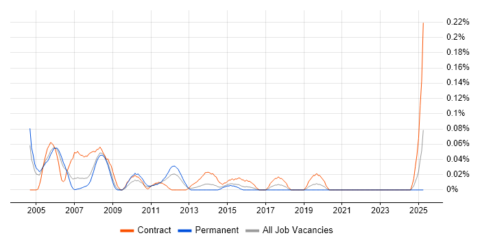 Job vacancy trend for Voice Analyst in Berkshire Job vacancy trend for Voice Analyst in Berkshire