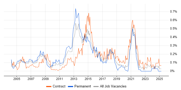 Job vacancy trend for Voice Engineer in Berkshire Job vacancy trend for Voice Engineer in Berkshire