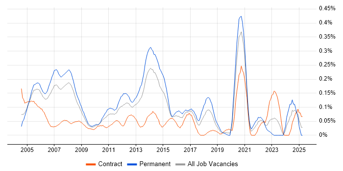 Job vacancy trend for VoIP Engineer in Berkshire