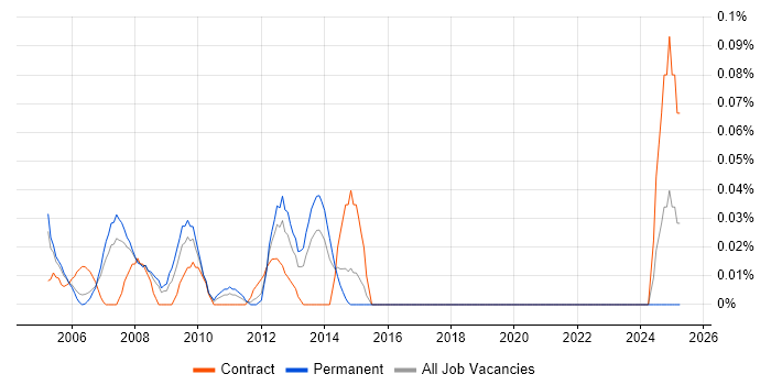 Job vacancy trend for VoIP Specialist in Berkshire