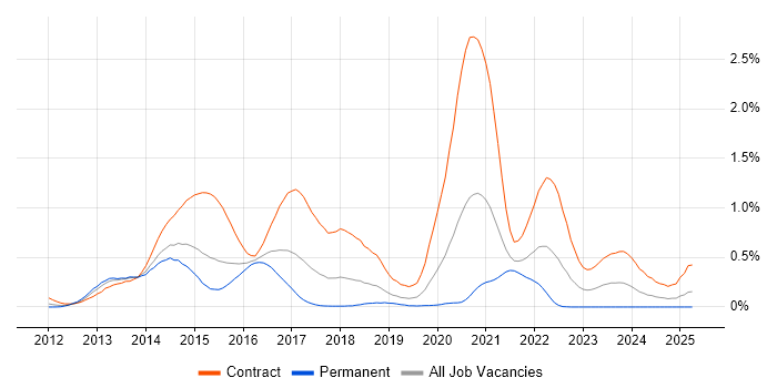 Job vacancy trend for VoLTE in Berkshire