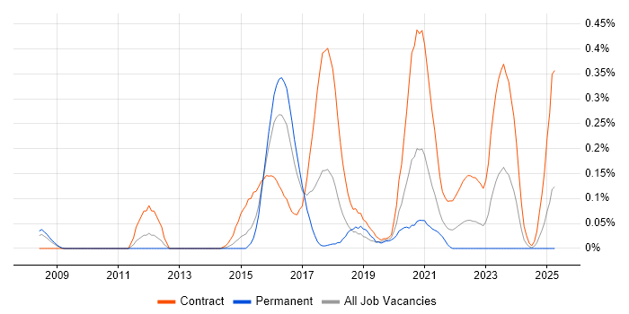Job vacancy trend for VoWiFi in Berkshire Job vacancy trend for VoWiFi in Berkshire