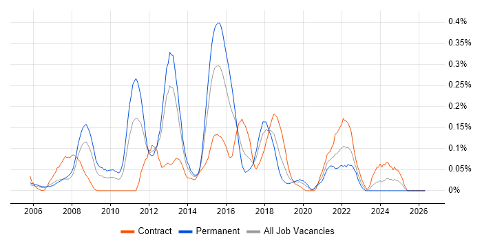 VPLS job vacancy trend in Berkshire