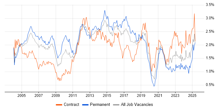 Job vacancy trend for VPN in Berkshire Job vacancy trend for VPN in Berkshire