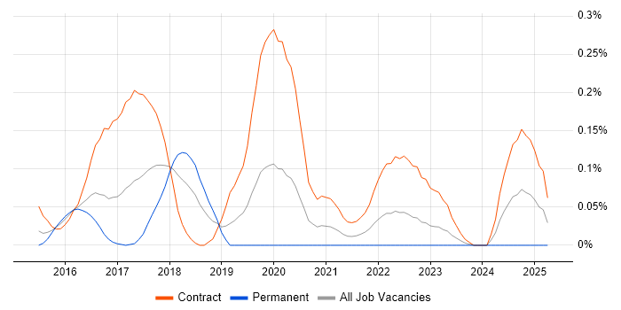 Job vacancy trend for vRealize Orchestrator in Berkshire Job vacancy trend for vRealize Orchestrator in Berkshire