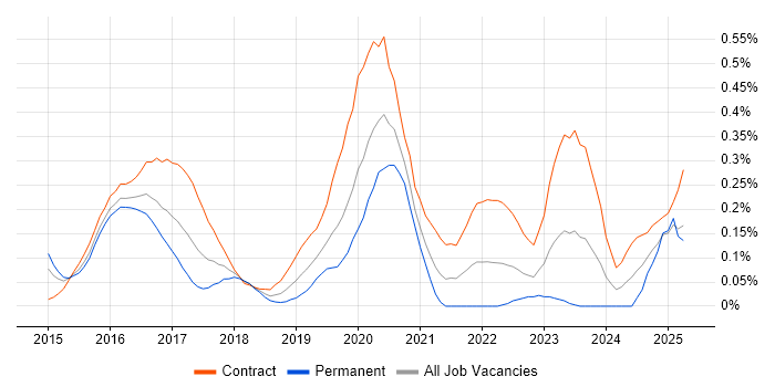 Job vacancy trend for vRealize in Berkshire Job vacancy trend for vRealize in Berkshire