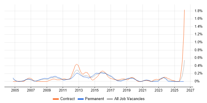 VRRP job vacancy trend in Berkshire