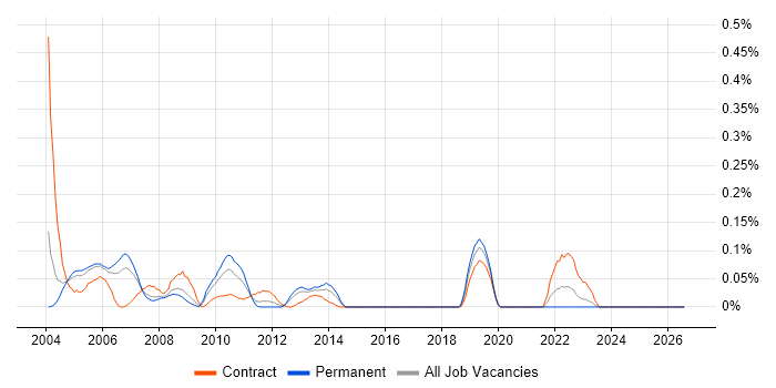 VSAM job vacancy trend in Berkshire