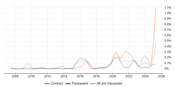 Job vacancy trend for VSAN in Berkshire Job vacancy trend for VSAN in Berkshire