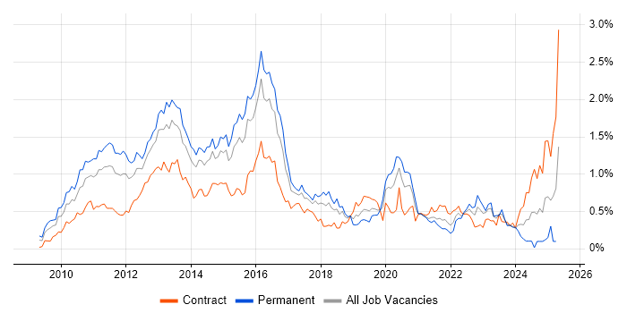 Job vacancy trend for vSphere in Berkshire
