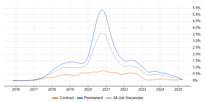 Job vacancy trend for Vue in Berkshire Job vacancy trend for Vue in Berkshire