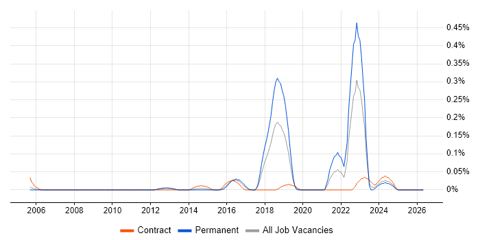 Vulnerability Analyst job vacancy trend in Berkshire