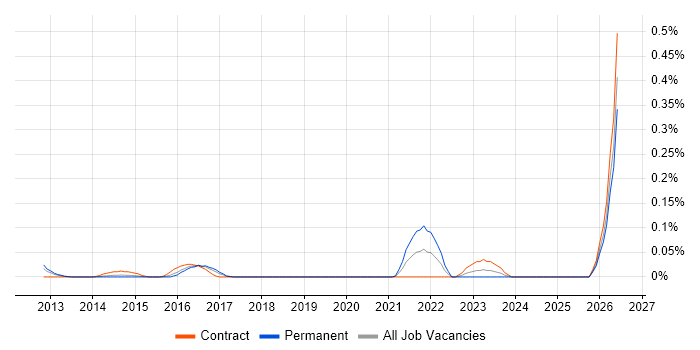Vulnerability Management Analyst job vacancy trend in Berkshire