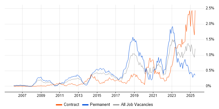 Job vacancy trend for Vulnerability Management in Berkshire Job vacancy trend for Vulnerability Management in Berkshire